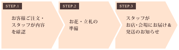 ZeppTokyo（東京）公演祝いスタンド花ご注文の流れ