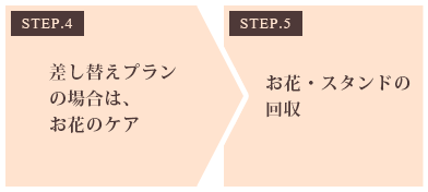 中央区の祝い花ご注文の流れ